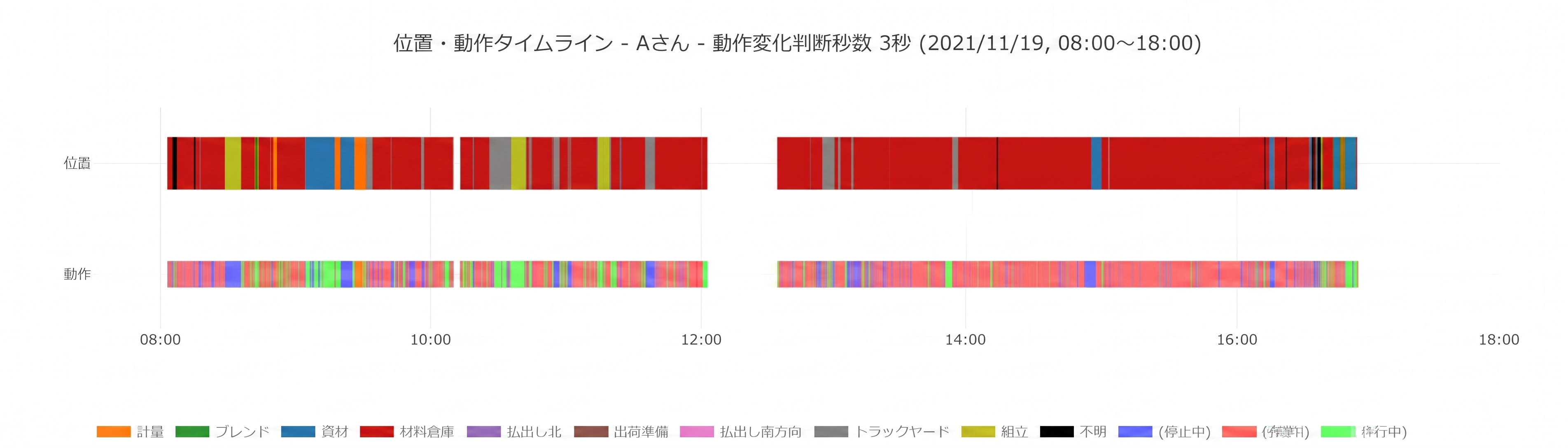 位置・動作タイムライン 1