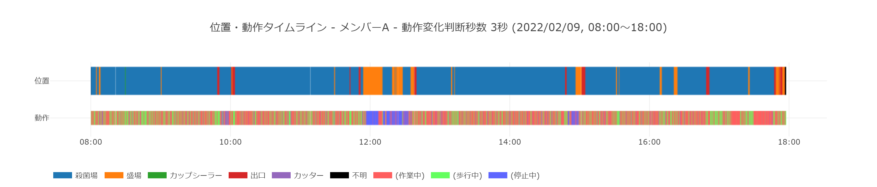 位置・動作タイムライン 2